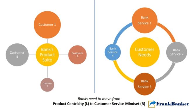What Banking is Not 1: The Product Mindset 1 What Banking is Not 1: The Product Mindset Product mindset service and product What Banking is Not 1: The Product Mindset banking products