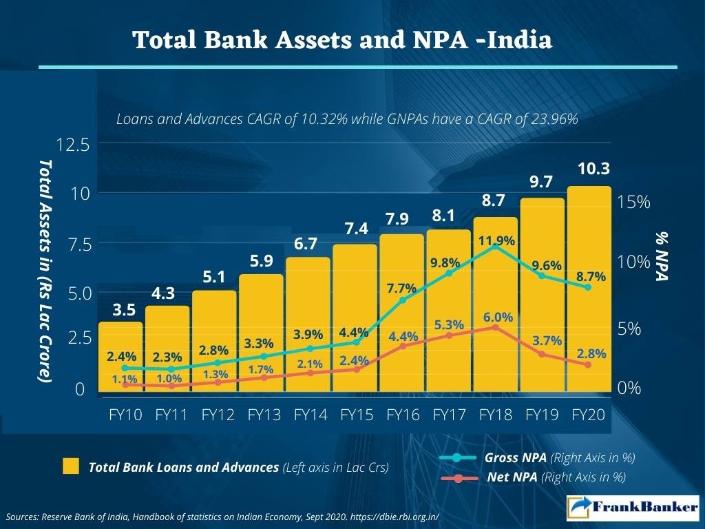 Total Bank Assets and NPA -India