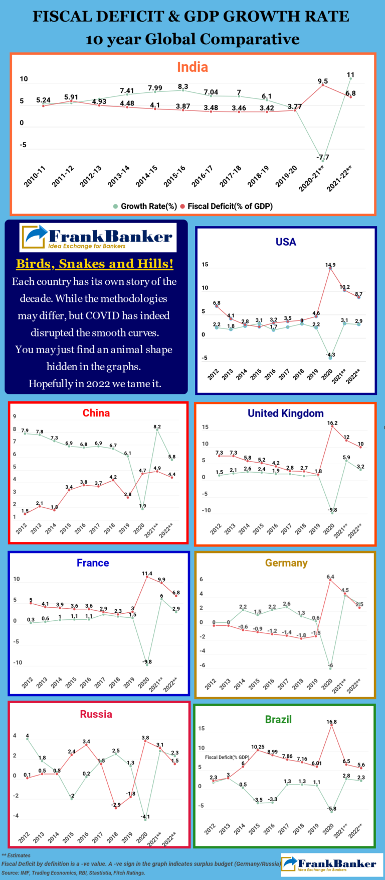 Fiscal Deficit and GDP: 10 year India and Global Comparative