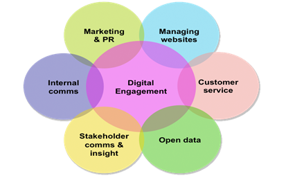 Digital Customer Engagement– Trends & Practices in Banks - FrankBanker