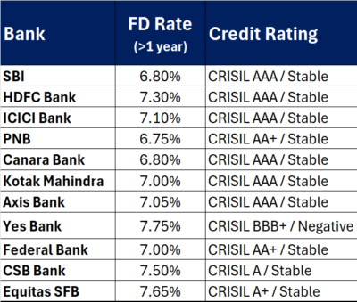 Fixed deposit rates in India