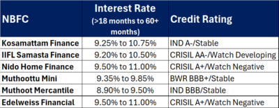 NBFC deposit rates