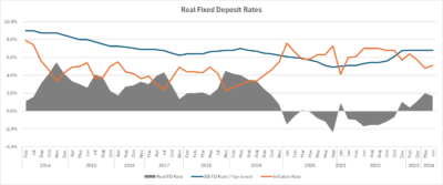 Fixed deposit rates adjusted for inflation