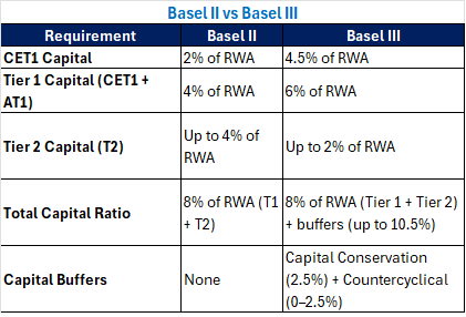 Basel II compared with Basel III